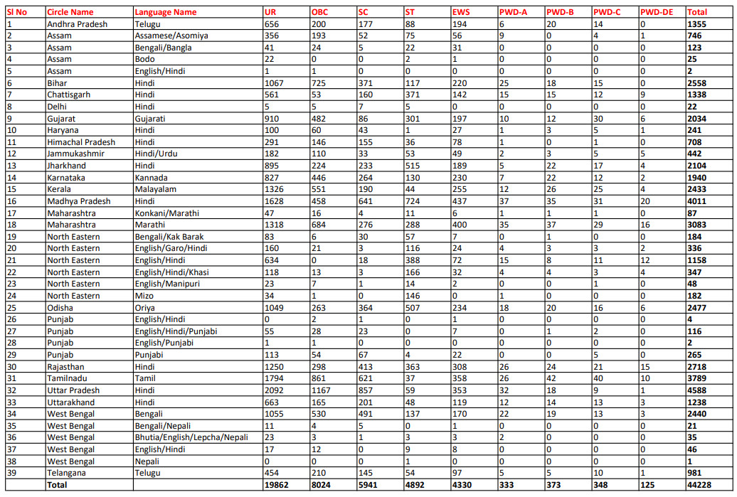 India Post GDS Recruitment 2024